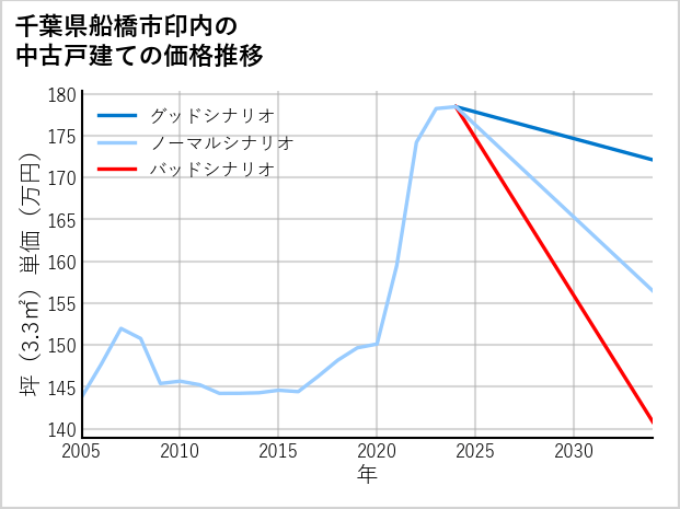 千葉県船橋市印内の中古戸建て価格推移