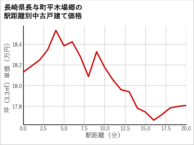 長崎県長与町平木場郷の徒歩距離別の中古戸建て坪単価