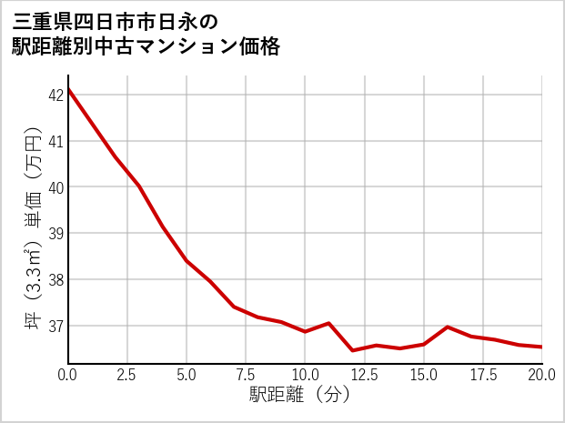 三重県四日市市日永の徒歩距離別の中古マンション坪単価
