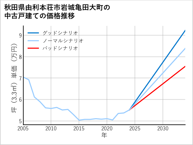 秋田県由利本荘市岩城亀田大町の中古戸建て価格推移