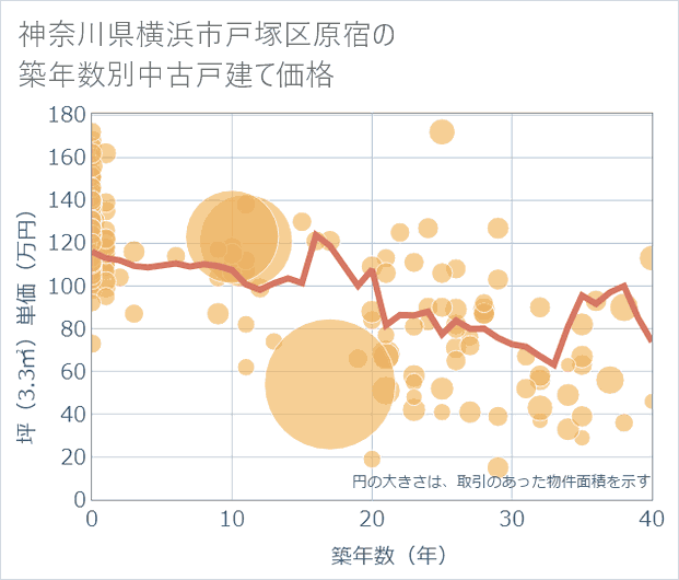 神奈川県横浜市戸塚区原宿の築年数別の中古戸建て坪単価