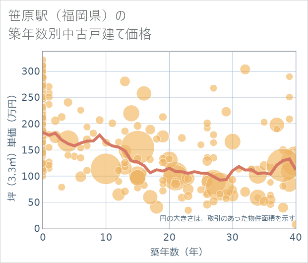 笹原駅(福岡県)の築年数別の中古戸建て坪単価