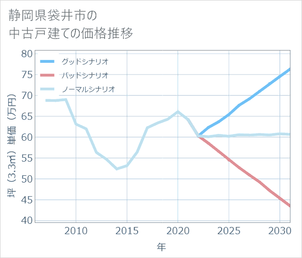 静岡県袋井市の中古戸建て価格推移
