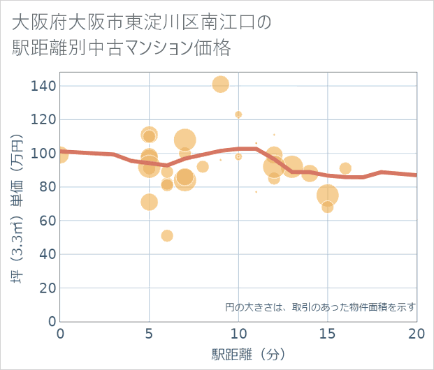 大阪府大阪市東淀川区南江口の徒歩距離別の中古マンション坪単価