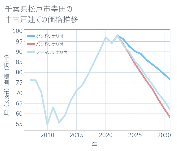 千葉県松戸市幸田の中古戸建て価格推移