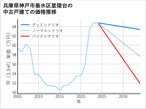 兵庫県神戸市垂水区星陵台の中古戸建て価格推移