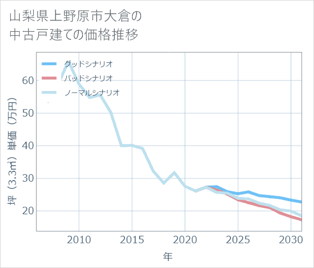 山梨県上野原市大倉の中古戸建て価格推移