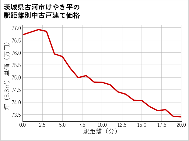 茨城県古河市けやき平の徒歩距離別の中古戸建て坪単価