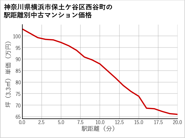 神奈川県横浜市保土ケ谷区西谷町の徒歩距離別の中古マンション坪単価