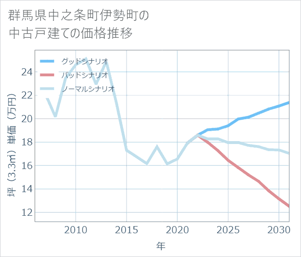 群馬県中之条町伊勢町の中古戸建て価格推移