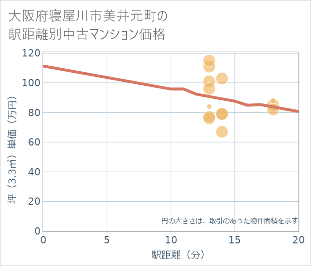 大阪府寝屋川市美井元町の徒歩距離別の中古マンション坪単価