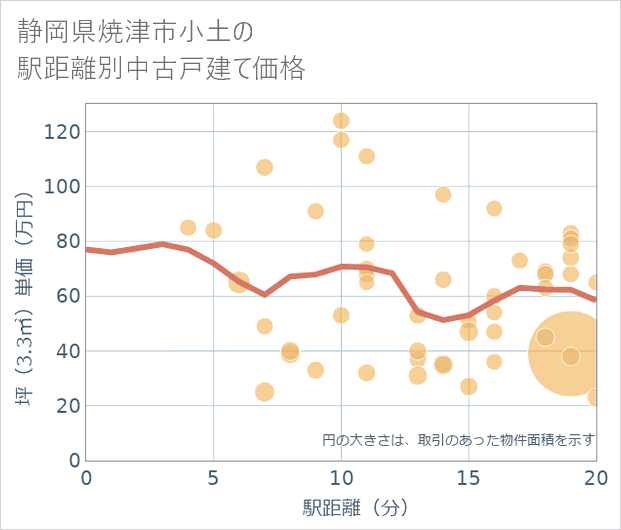 静岡県焼津市小土の徒歩距離別の中古戸建て坪単価