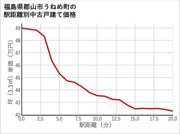 福島県郡山市うねめ町の徒歩距離別の中古戸建て坪単価