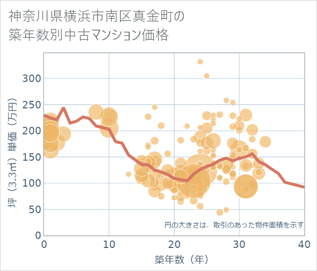 神奈川県横浜市南区真金町の築年数別の中古マンション坪単価