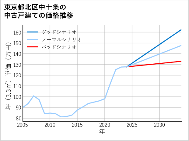 東京都北区中十条の中古戸建て価格推移