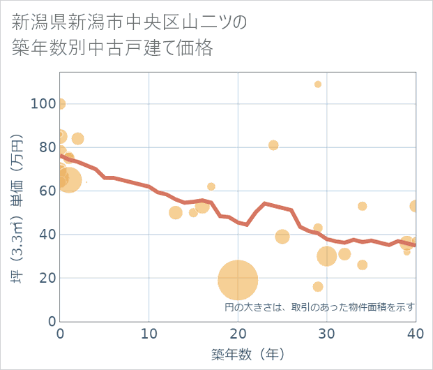 新潟県新潟市中央区山二ツの築年数別の中古戸建て坪単価