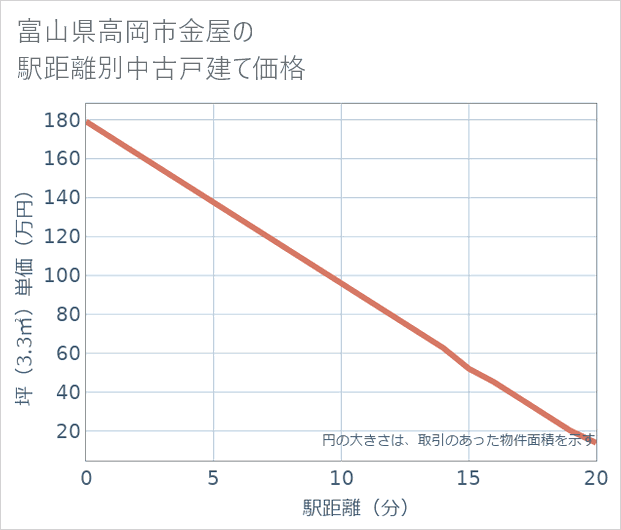 富山県高岡市金屋の徒歩距離別の中古戸建て坪単価