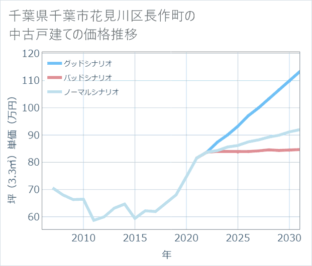千葉県千葉市花見川区長作町の中古戸建て価格推移