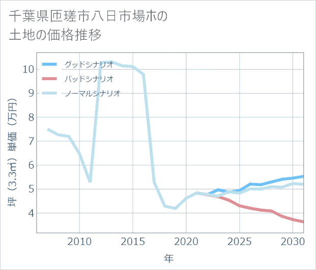 千葉県匝瑳市八日市場ホの土地価格推移