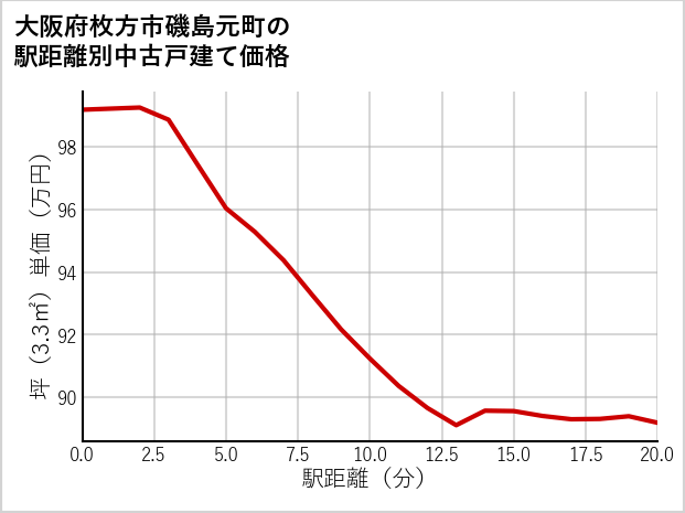 大阪府枚方市磯島元町の徒歩距離別の中古戸建て坪単価