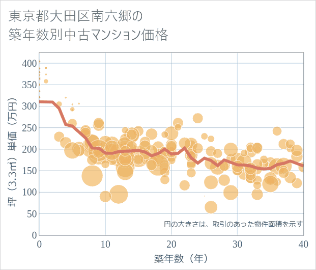 東京都大田区南六郷の築年数別の中古マンション坪単価