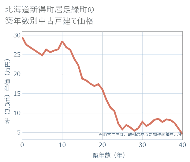 北海道新得町屈足緑町の築年数別の中古戸建て坪単価