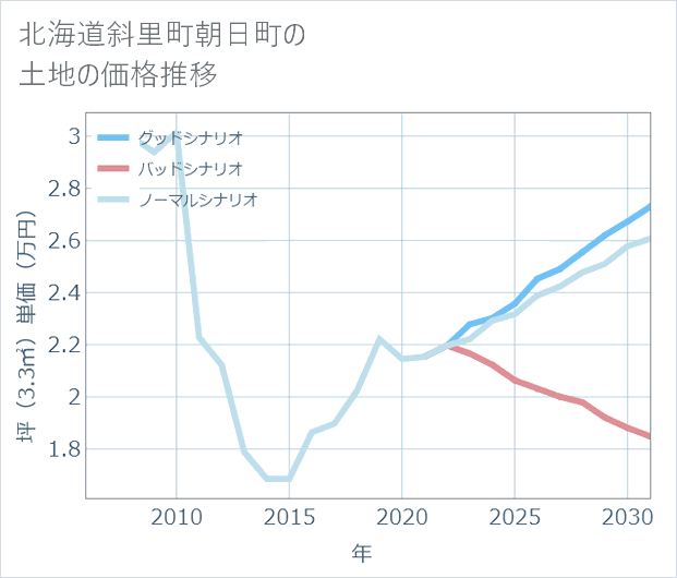 北海道斜里町朝日町の土地価格推移