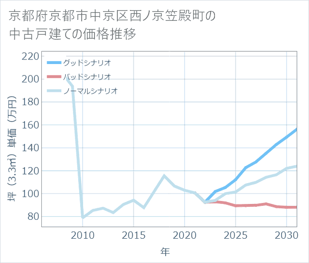 京都府京都市中京区西ノ京笠殿町の中古戸建て価格推移