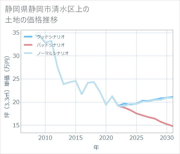 静岡県静岡市清水区上の土地価格推移