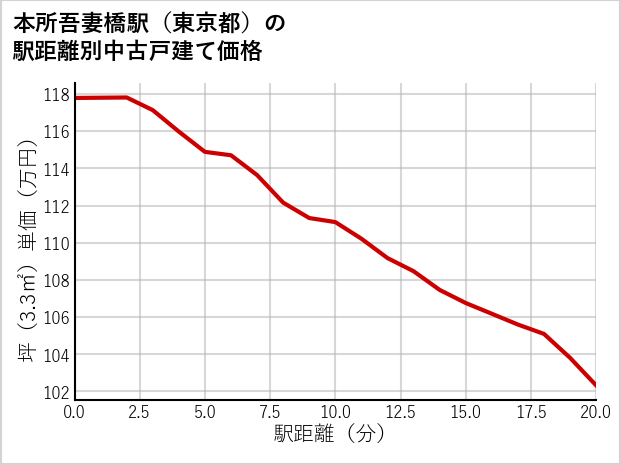 本所吾妻橋駅（東京都）の徒歩距離別の中古戸建て坪単価