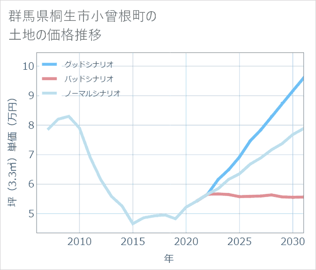 群馬県桐生市小曾根町の土地価格推移