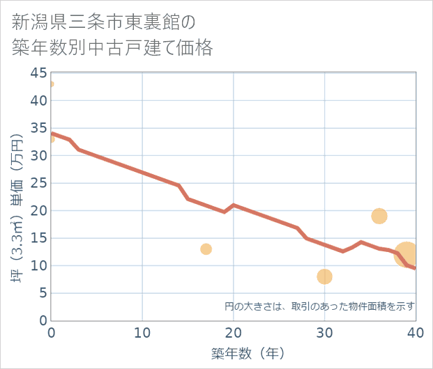 新潟県三条市東裏館の築年数別の中古戸建て坪単価