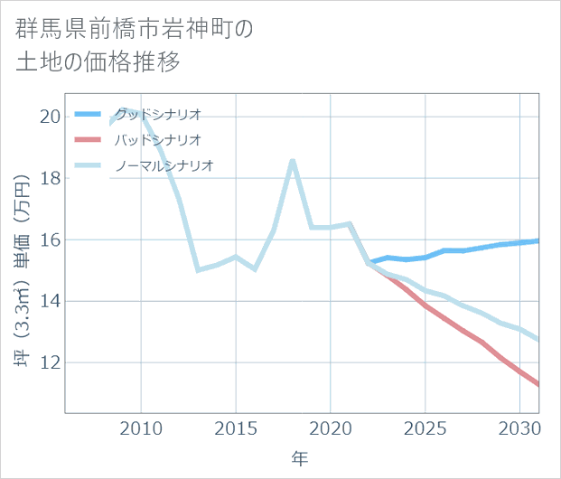 群馬県前橋市岩神町の土地価格推移