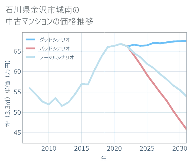 石川県金沢市城南の中古マンション価格推移