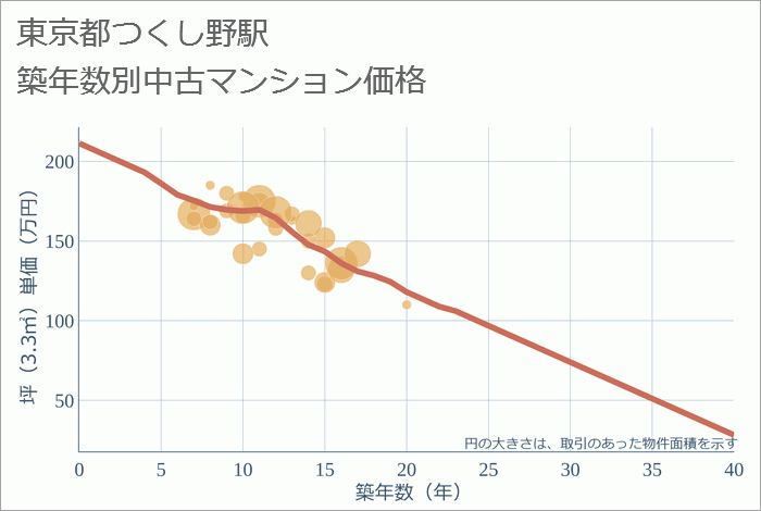 つくし野駅（東京都）の築年数別の中古マンション坪単価