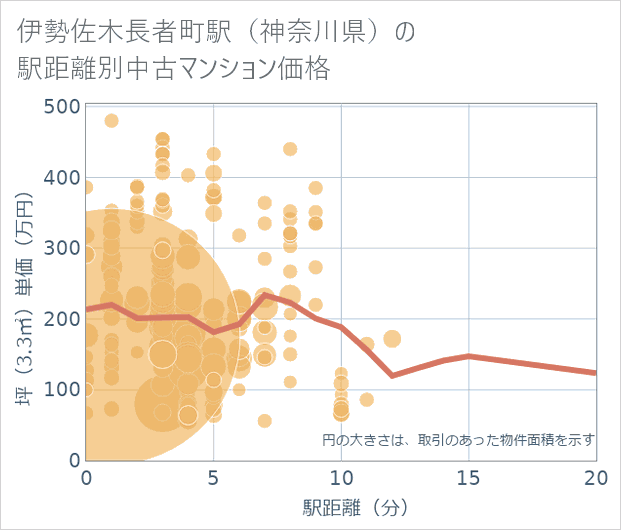 伊勢佐木長者町駅(神奈川県)の徒歩距離別の中古マンション坪単価
