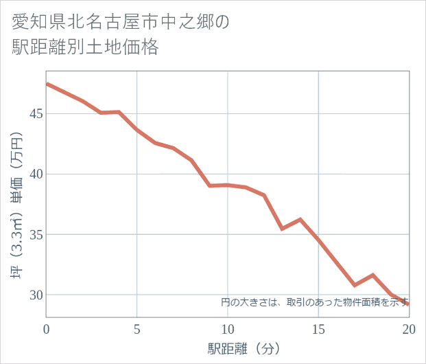 愛知県北名古屋市中之郷の徒歩距離別の土地坪単価