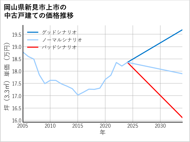 岡山県新見市上市の中古戸建て価格推移