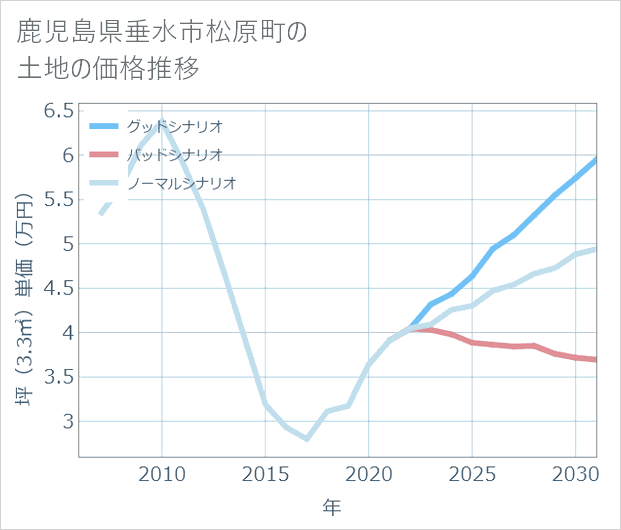 鹿児島県垂水市松原町の土地価格推移