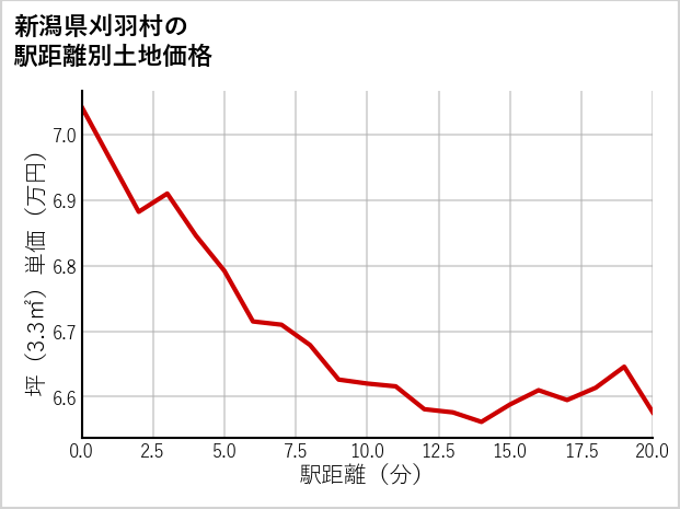新潟県刈羽村の徒歩距離別の土地坪単価