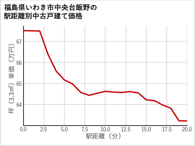 福島県いわき市中央台飯野の徒歩距離別の中古戸建て坪単価