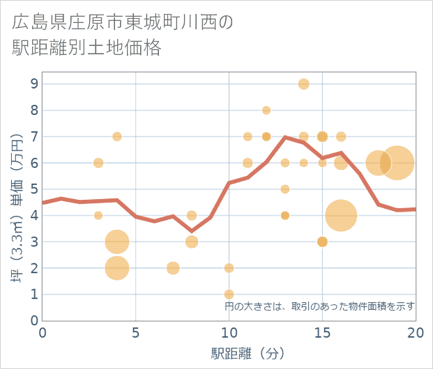 広島県庄原市東城町川西の徒歩距離別の土地坪単価