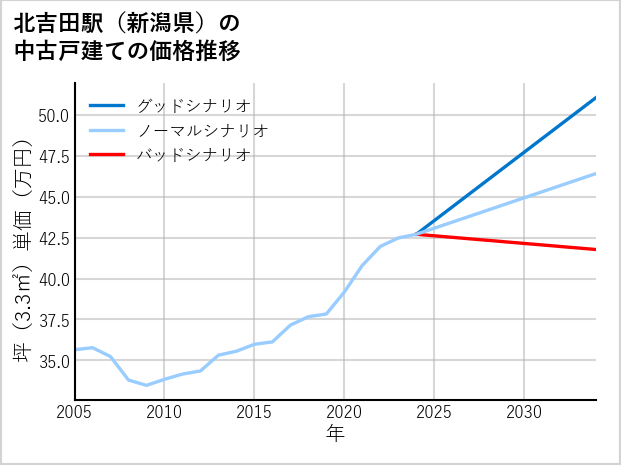 北吉田駅（新潟県）の中古戸建て価格推移