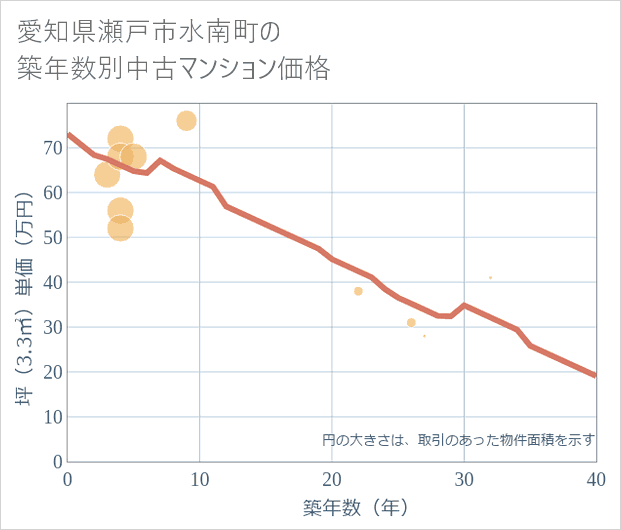 愛知県瀬戸市水南町の築年数別の中古マンション坪単価
