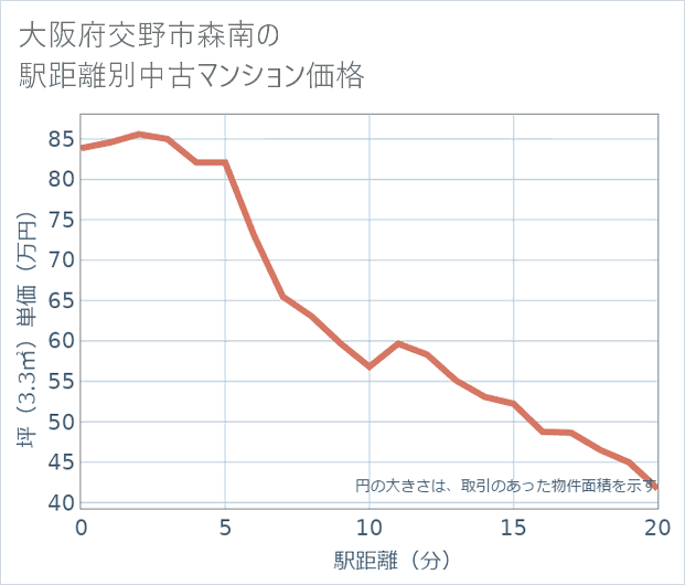 大阪府交野市森南の徒歩距離別の中古マンション坪単価