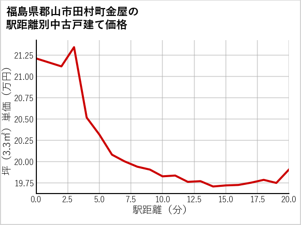 福島県郡山市田村町金屋の徒歩距離別の中古戸建て坪単価