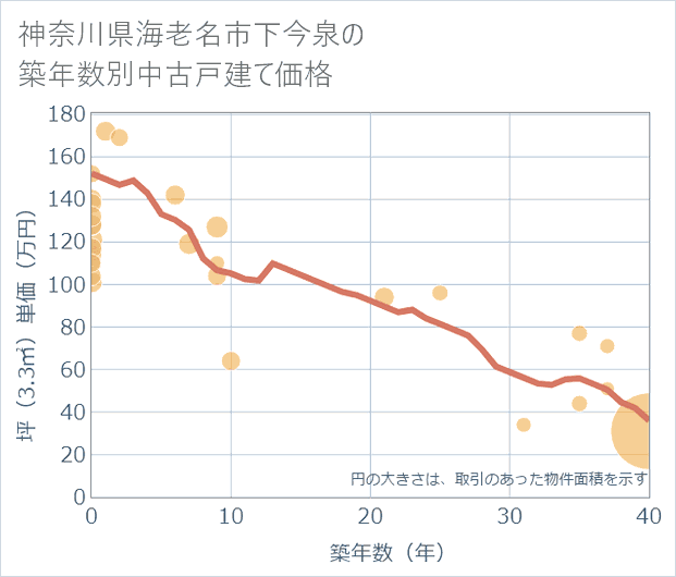 神奈川県海老名市下今泉の築年数別の中古戸建て坪単価