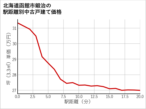 北海道函館市鍛治の徒歩距離別の中古戸建て坪単価