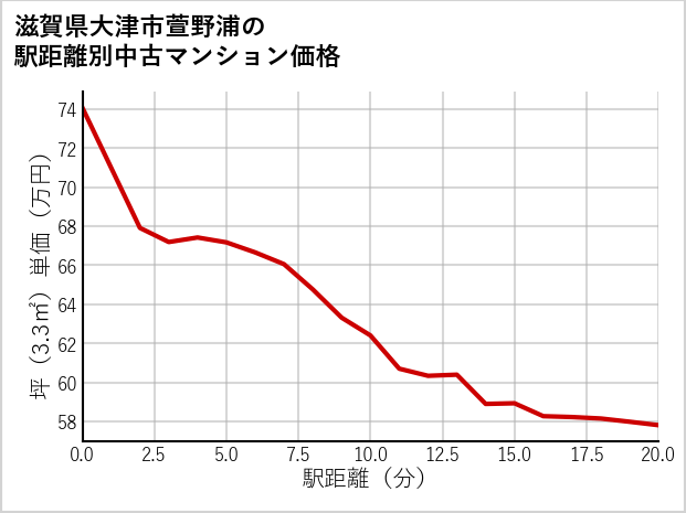 滋賀県大津市萱野浦の徒歩距離別の中古マンション坪単価