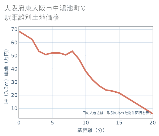 大阪府東大阪市中鴻池町の徒歩距離別の土地坪単価